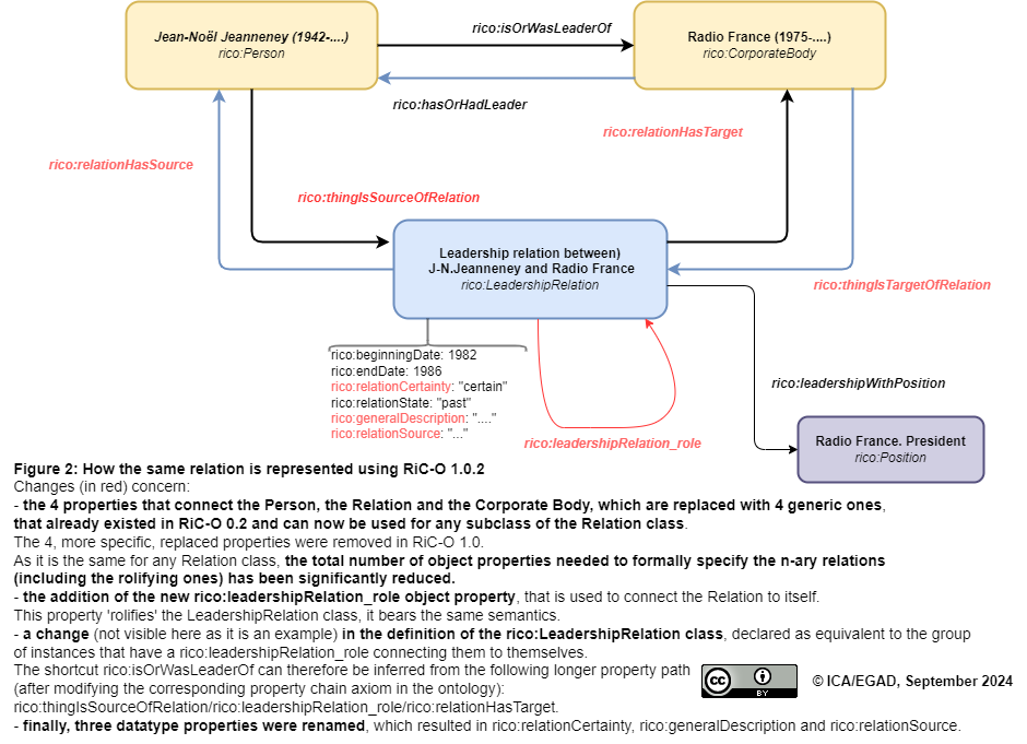 images/a-complex-relation-and-its-shortcut_inRiC-O_1.0.2.png